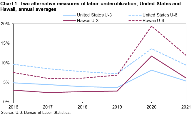 Chart 1. Two alternative measures of labor underutilization, United States and Hawaii, annual averages