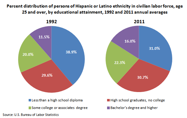 Educational Attainment