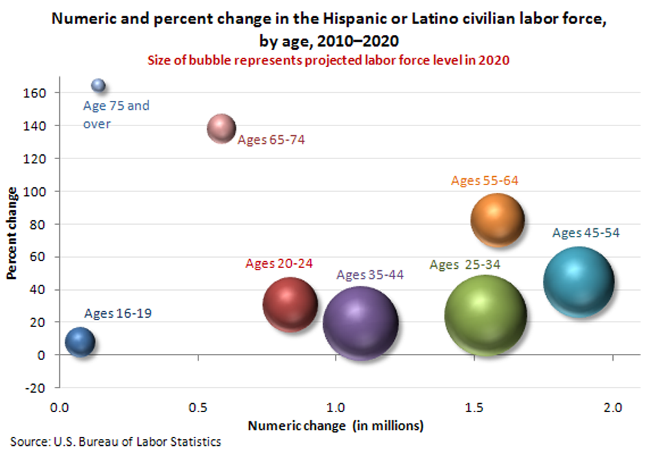 The Future of the Labor Force