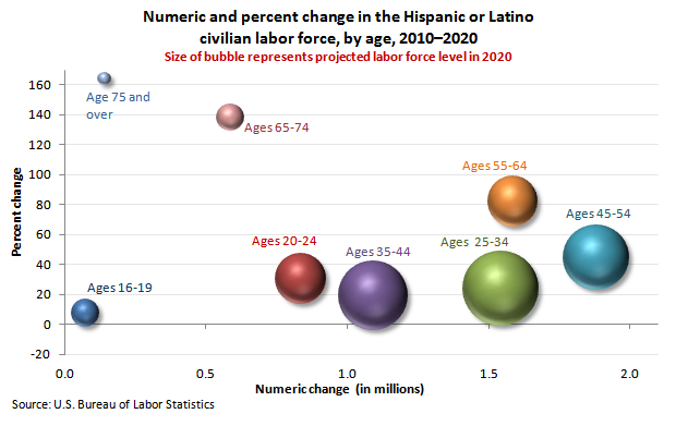 The Future of the Labor Force