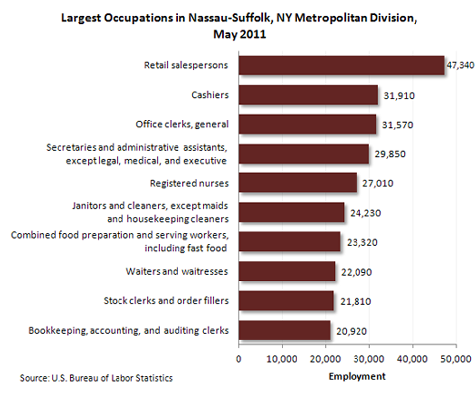 Largest occupations in Nassau-Suffolk, NY, Metropolitan Division