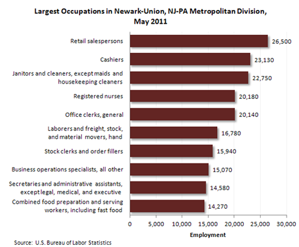 Largest occupations in Newark, N.J. Metropolitan Division