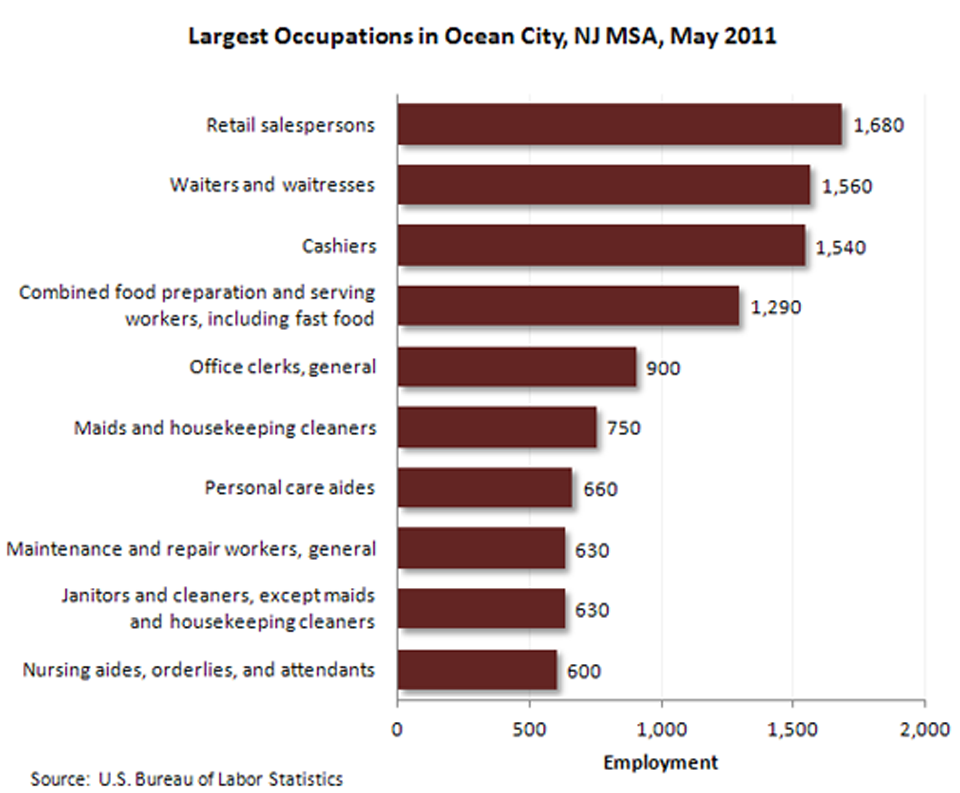 Largest occupations in Ocean City, N.J., MSA