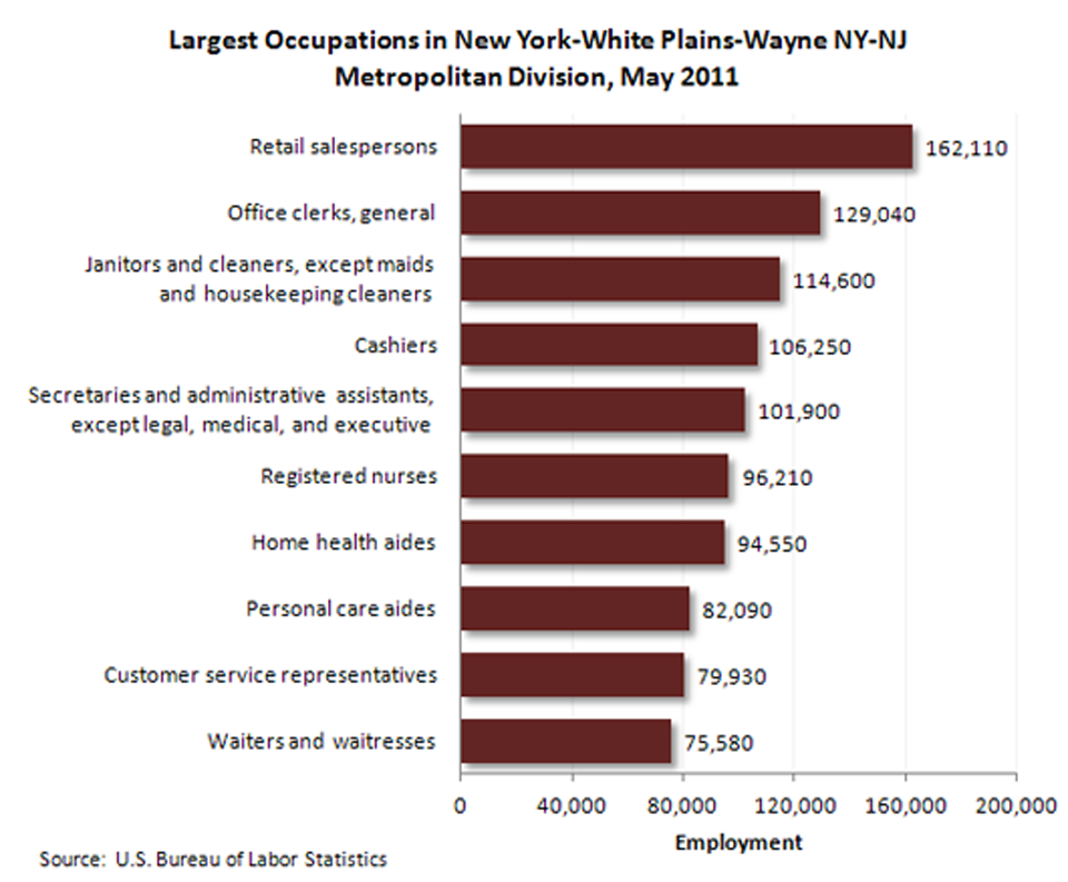 Largest occupations in New York-White Plains-Wayne NY-NJ Metropolitan Division