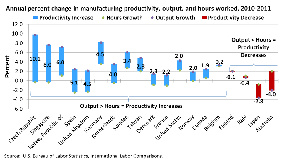 Average annual percent change in manufacturing productivity, output, and hours worked, 2010-2011