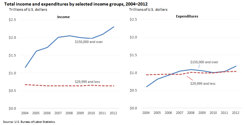 Total income and expenditures by selected income groups, 2004–2012