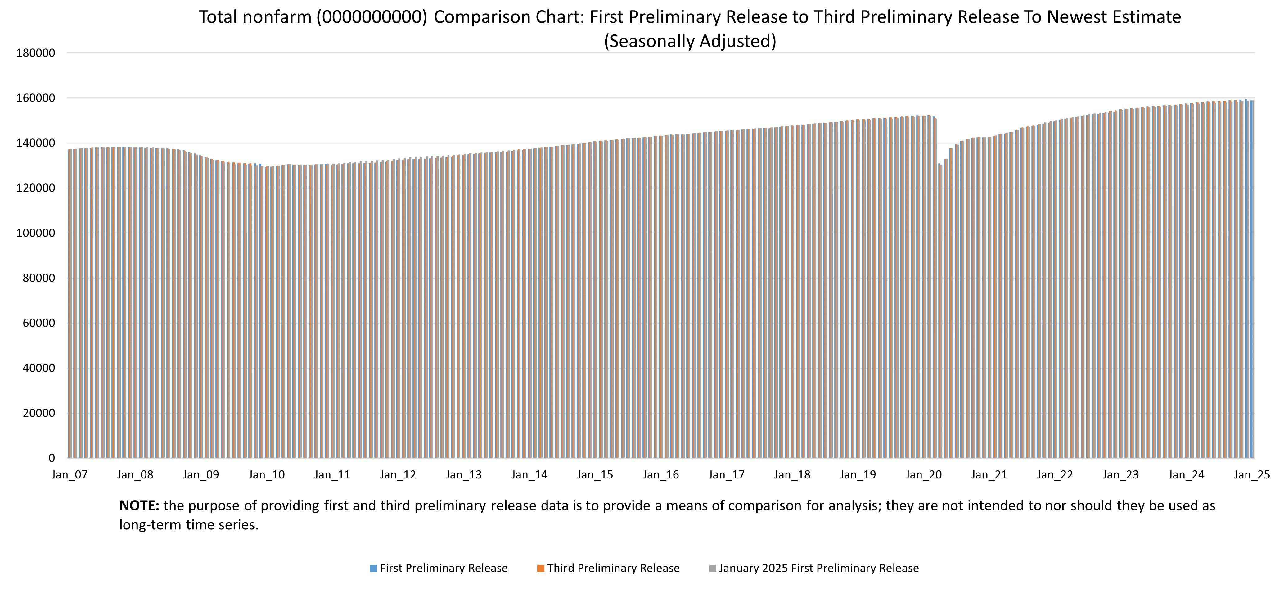 CES Total Nonfarm Seasonally Adjusted by Publication Date. Shows the revisions from first and third preliminary release estimates to the January 2024 estimates.