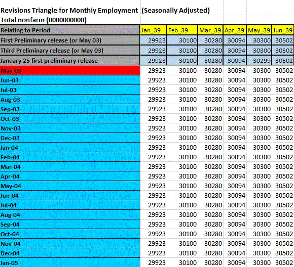 CES vintage dataset with highlighted value referencing the January 1939 value for the May 2003 employment release. CES vintage dataset with highlighted value referencing the January 1939 value for the May 2003 employment release.